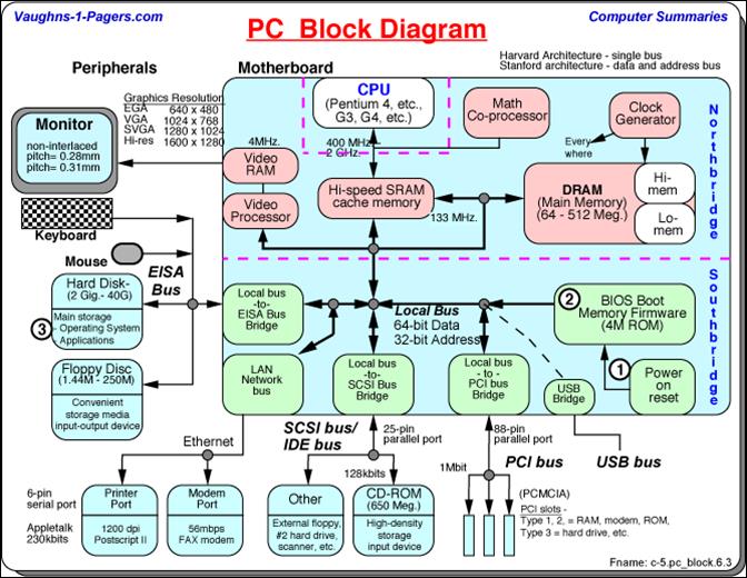 http://www.vaughns-1-pagers.com/computer/pc-block-diagram/pc-block.6.2.gif