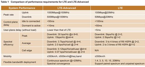 4g-LTE specificationsì— ëŒí•œ ìë¯ì׀ êìƒ‰êê