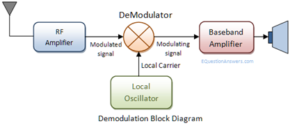 demodulation block diagram