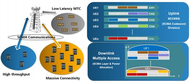 https://www.moniem-tech.com/wp-content/uploads/sites/3/2018/12/SCMA-Application-Scenarios.png
