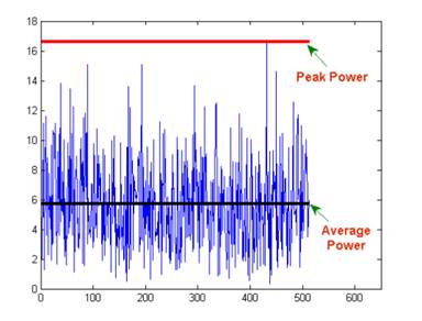 papr ofdm&igrave; &euml;�&iacute; &igrave;��&euml;&macr;��&igrave;�׀ &ecirc;���&igrave;&ecirc;����&ecirc;����