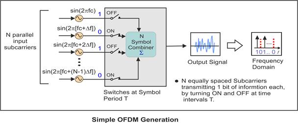 ofdm signal in time domain&igrave; &euml;�&iacute; &igrave;��&euml;&macr;��&igrave;�׀ &ecirc;���&igrave;&ecirc;����&ecirc;����
