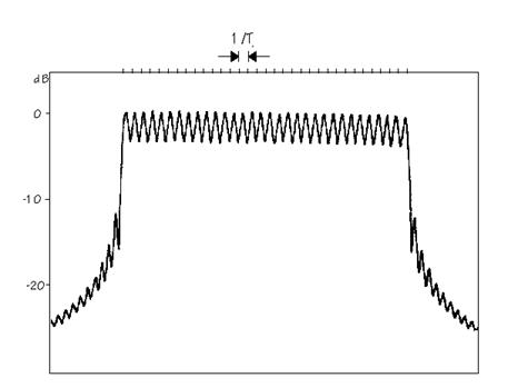 ofdm signal in frequency domain&igrave; &euml;�&iacute; &igrave;��&euml;&macr;��&igrave;�׀ &ecirc;���&igrave;&ecirc;����&ecirc;����