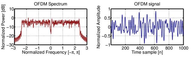 ofdm signal in frequency domainì— ëŒí•œ ìë¯ì׀ êìƒ‰êê