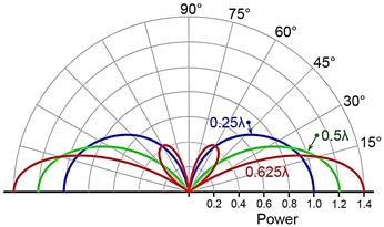 Figure Relative Directivity Patterns Of A Monopole On An Infinite