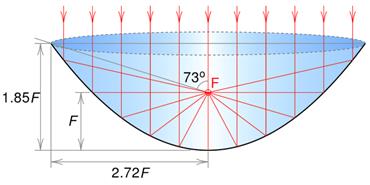 https://upload.wikimedia.org/wikipedia/commons/thumb/2/2a/Focus-balanced_parabolic_reflector.svg/1280px-Focus-balanced_parabolic_reflector.svg.png