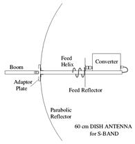 S-band Dish