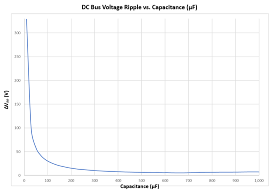 Figure 3: DC bus voltage ripple peak-to-peak vs. Capacitance