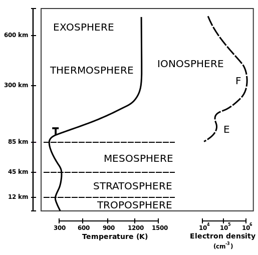 https://upload.wikimedia.org/wikipedia/commons/thumb/1/18/Atmosphere_with_Ionosphere.svg/515px-Atmosphere_with_Ionosphere.svg.png