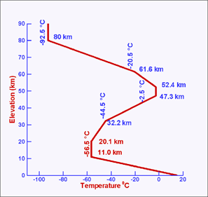 http://www-mdp.eng.cam.ac.uk/web/library/enginfo/aerothermal_dvd_only/aero/atmos/atmtemp.gif