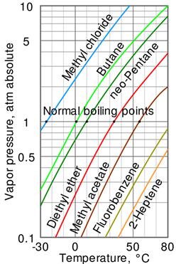 https://upload.wikimedia.org/wikipedia/commons/thumb/1/16/Vapor_pressure_chart.svg/512px-Vapor_pressure_chart.svg.png