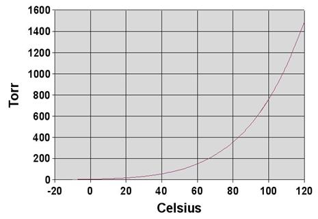 https://upload.wikimedia.org/wikipedia/commons/2/25/Water_vapor_pressure_graph.jpg