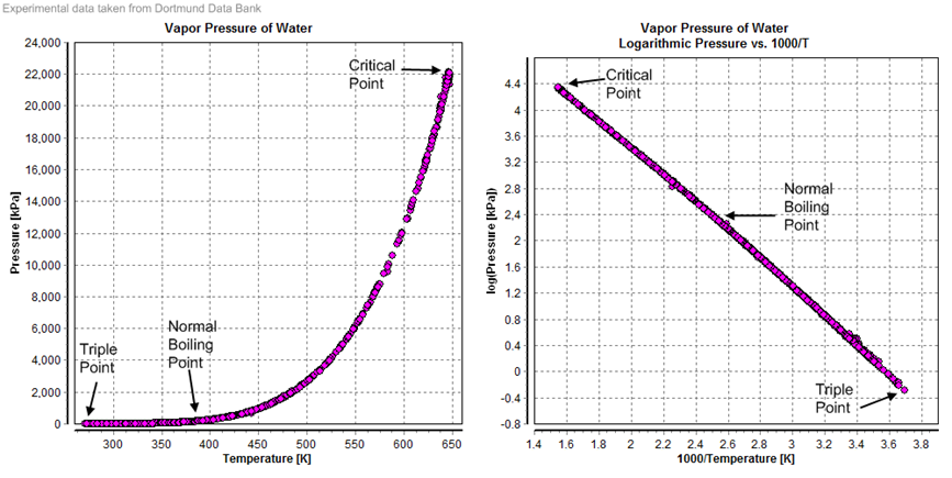 https://upload.wikimedia.org/wikipedia/commons/e/e1/Vapor_Pressure_of_Water.png