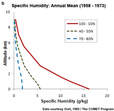 http://www.goes-r.gov/users/comet/tropical/textbook_2nd_edition/media/graphics/spec_humidity_profile.jpg