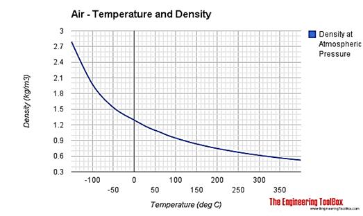 http://docs.engineeringtoolbox.com/documents/156/air_temperature_density.png