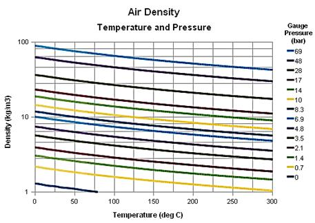 http://docs.engineeringtoolbox.com/documents/771/air_temperature_pressure_density.png