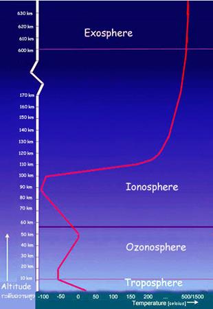 http://www.daviddarling.info/images/exosphere.jpg