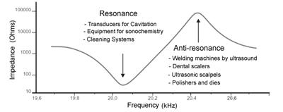 http://www.atcp-ndt.com/images/stories/products/trz-03/Resonance-antiresonance.gif