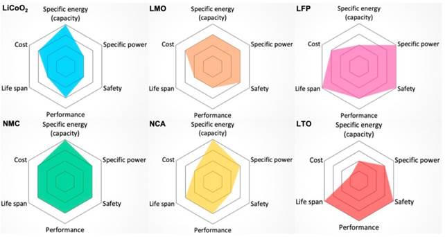https://www.batterypowertips.com/wp-content/uploads/2021/06/Performance-comparison-of-Li-chemistries-1024x545.jpg