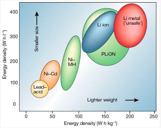 https://www.batterypowertips.com/wp-content/uploads/2021/06/Ragone-plot-comparing-Li-ion-LiPo-and-others-1024x814.jpg